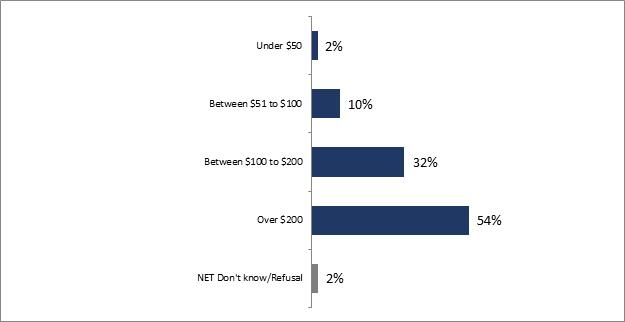 This graph shows the monthly amount paid for home energy bills. The distribution is as follows : 

Under $50 : 2%;
Bertween $51 o $100 : 10%;
Between $100 to $200 : 32%;
Over $200 : 54%;
NET Don't know/refusal : 2%. 