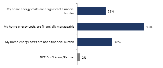 This graph shows the financial burden of home energy costs. The distribution is as follows : 

My home energy costs are a significant financial burden : 21 %;
My home energy costs are financially manageable : 51 %;
My home energy costs are not a financial burden : 26%;
NET Don't know/Refusal : 2%.