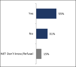 This graph shows respondents' priority to improve home energy efficiency among respondents for whom home energy costs are a financial burden. The distribution is as follows : 

Yes :  55%;
No : 31%;
NET don't know/Refusal : 15%. 