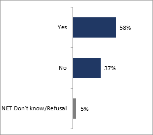 This graph shows respondents' priority to improve home energy efficiency among respondents for whom home energy costs are not a financial burden. The distribution is as follows : 

Yes :  58%;
No : 37%;
NET don't know/Refusal : 5%