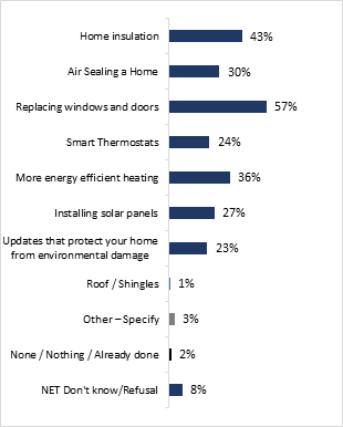 This graph shows planned energy efficiency improvements for respondents for whom home energy costs are a financial burden and for whom making upgrades to bring down home energy costs is a priority. The distribution is as follows : 

Home insultation : 43%;
Air Sealing a Home : 30%;
Replacing windows and doors : 57%;
Smart Thermostats : 24%;
More energy efficient heating : 36%;
Installing solar panels : 27%;
Updates that protect your home from environmental damage : 23%;
Roof / Shingles : 1%;
Other - Specify : 3%;
None / Nothing / Already done : 2%;
NET Don't know/Refusal : 8%. 
