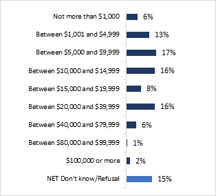 This graph shows the estimated costs of energy efficiency improvements for respondents for whom home energy costs are not a financial burden and for whom making upgrades to bring down home energy costs is a priority. The distribution is as follows : 

Not more than $,1000 : 6%;
Between $1,001 and $4,999 : 13%;
Between $5,00 and $9,999 : 17%;
Between $10,000 and $14,999 : 16%;
Between $15,000 and $19,999 : 8%;
Between $20,000 and $39,999 : 16%;
Between $40,000 and $79,999 : 6%;
Between $80,000 and $99,999 : 1%;
$100,000 or more : 2%;
NET Don't know/Refusal : 15%. 