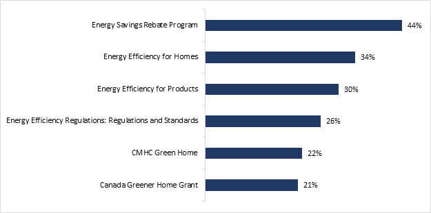 This graph shows respondents' awareness of the following government resources and/or support programs for energy efficiency. The distribution is as follows : 

Energy Savings Rebate Program : 44%;
Energy Efficiency for Homes : 34%;
Energy Efficiency for Products : 30%; 
Energy Efficiency Regulations : Regulations and Standards : 26%;
CMHC Green Home : 22%; 
Canada Greener Home Grant : 21%.  