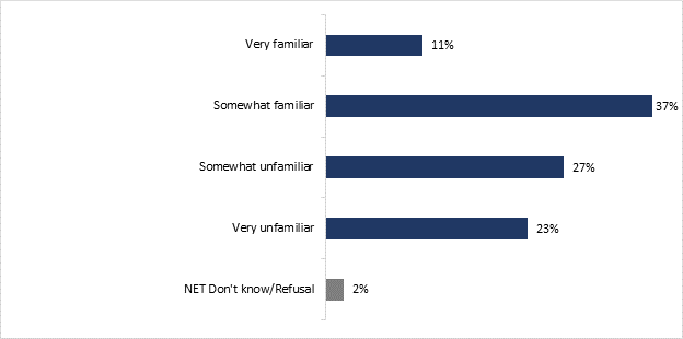 The graph shows respondents' familiarity with the Canada Greener Home Grant. The distribution is as follows : 

Very familiar : 11%;
Somewhat familiar : 37%;
Somewhat unfamiliar : 27%; 
Very unfamiliar : 23%;
NET Don't know/Refusal : 2%. 