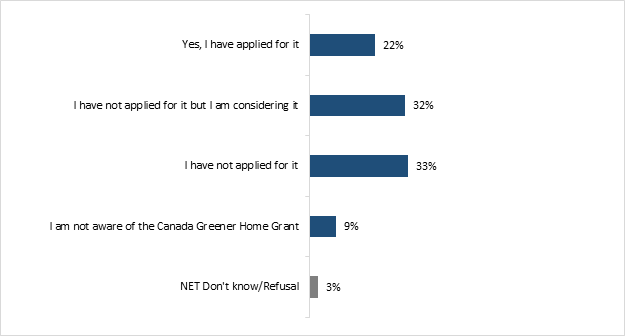 This graph shows respondents' application to the Canadian Greener Home Grant. The distribution is as follows : 

Yes, I have applied for it : 22%;
I have not applied for it but I am considering it : 32%; 
I have not applied for it : 33%; 
I am not aware of the Canada Greener Home Grant : 9%;
NET Don't know/Refusal : 3%. 