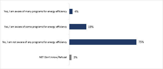 This graph shows homeowners' awareness of regional/municipal programs and support for energy efficiency. the distribution is as follows :

Yes, I am aware of many programs for energy efficiency : 4%;
Yes, I am aware of some programs for energy efficiency : 19%;
No, I am not aware of any programs for energy efficiency : 75%;
NET Don't know/Refusal  : 3%. 