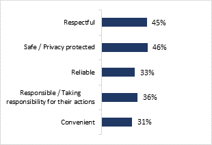 This graph shows trust in government propositions on resources and/or support programs for respondents for whom home energy costs are a financial burden, for whom making upgrades to bring down home energy costs is a priority, who did not mention planning to leverage government programs to finance home energy improvement projects and who mentioned knowing at least one such government program. The distribution is as follows : 

Respectful : 45%;
Safe / Privacy protected : 46%;
Reliable : 33%;
Responsible / Taking responsibility for their actions : 36%; 
Convenient : 31%. 

