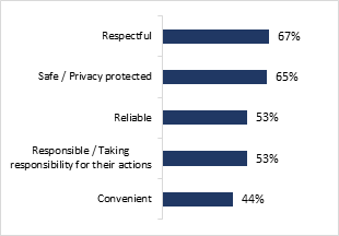 This graph shows trust in government propositions on resources and/or support programs for respondents for whom home energy costs are not a financial burden, for whom making upgrades to bring down home energy costs is a priority, who did not mention planning to leverage government programs to finance home energy improvement projects and who mentioned knowing at least one such government program  The distribution is as follows : 

Respectful : 67%;
Safe / Privacy protected : 65%;
Reliable : 53%;
Responsible / Taking responsibility for their actions : 53%; 
Convenient : 44%. 