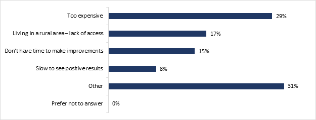 This graph shows on-reserve main limitations to accessing home energy efficiency improvements for indigenous respondents living on a reserve. The distribution is as follows : 

Too expensive : 29%; 
Living in a rural area - lack of access : 17%;
Don't have time to make improvements : 15%;
Slow to see positive results : 8%;
Other : 31%;
Prefer not to answer : 0%. 