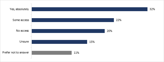 This graph shows visible minority communities' belief about fair access to government grants. The distribution is as follows : 

Yes, absolutely : 32%;
Some access : 22%;
No access : 20%;
Unsure : 15%;
Prefer not to answer : 11%. 