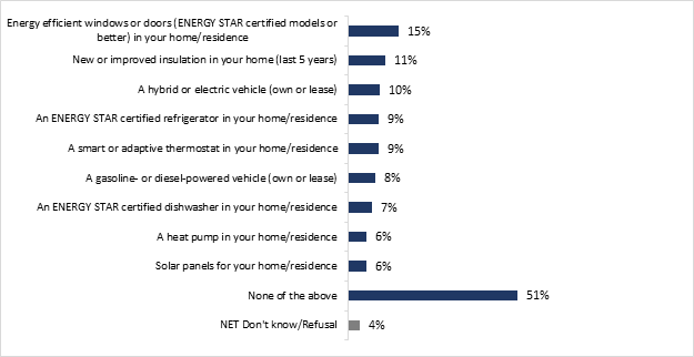 This graph shows respondents' likeliness of purchasing energy-related items in the next six months. The distribution is as follows :

Energy efficient windows or doors (ENERGY STAR certified models or better) in your home/residence : 15%;
New or improved insulation in your home (last 5 years) : 11%;
A hybrid or electric vehicle (own or lease) : 10%;
An ENERGY STAR certified refrigerator in your home/residence : 9%;
A smart or adaptative thermostat in your home/residence : 9%;
A gasoline- or diesel-powered vehicle (own or lease) : 8%;
An ENERGY STAR certified dishwasher in your home/residence : 7%;
A heat pump in your home/residence : 6%;
Solar panels for your home/residence : 6%;
None of the above : 51%;
NET Don't know/refusal : 4%. 