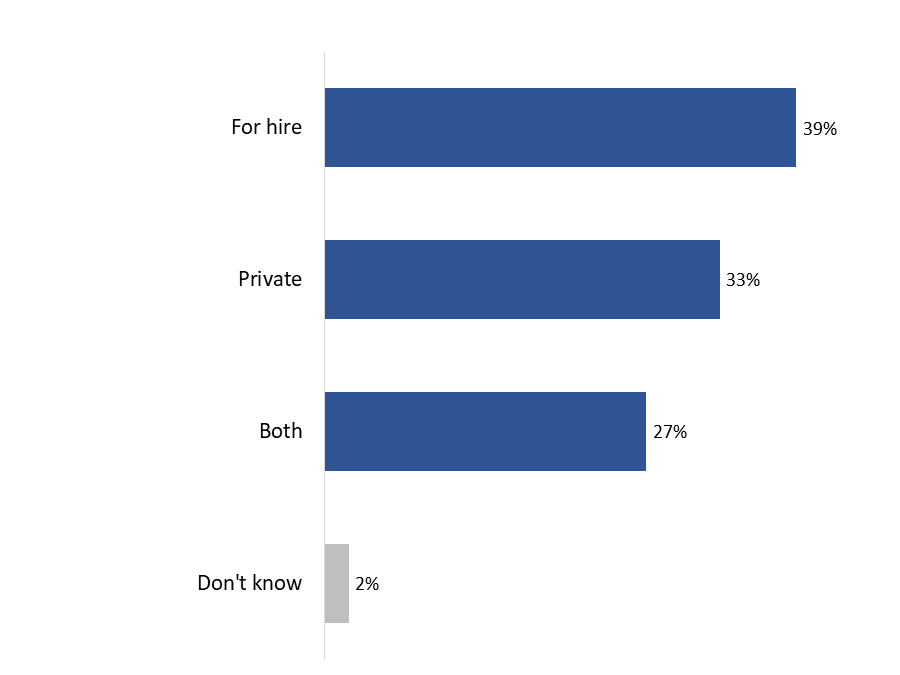 Figure 4: Type of Fleet