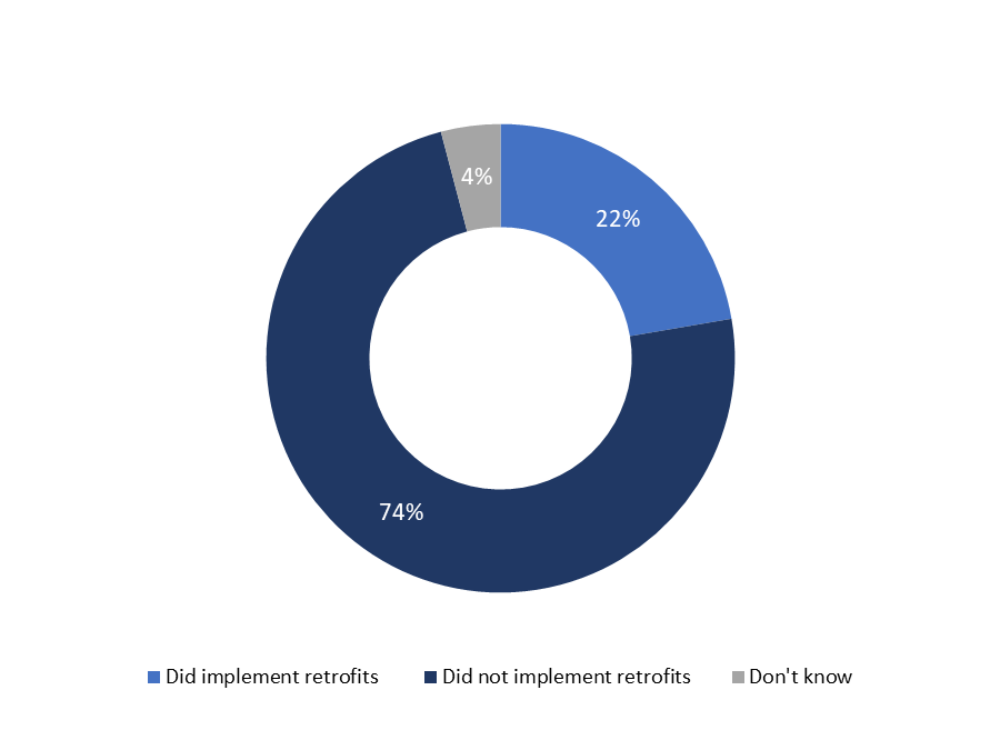 Figure 8: Implementation of retrofits