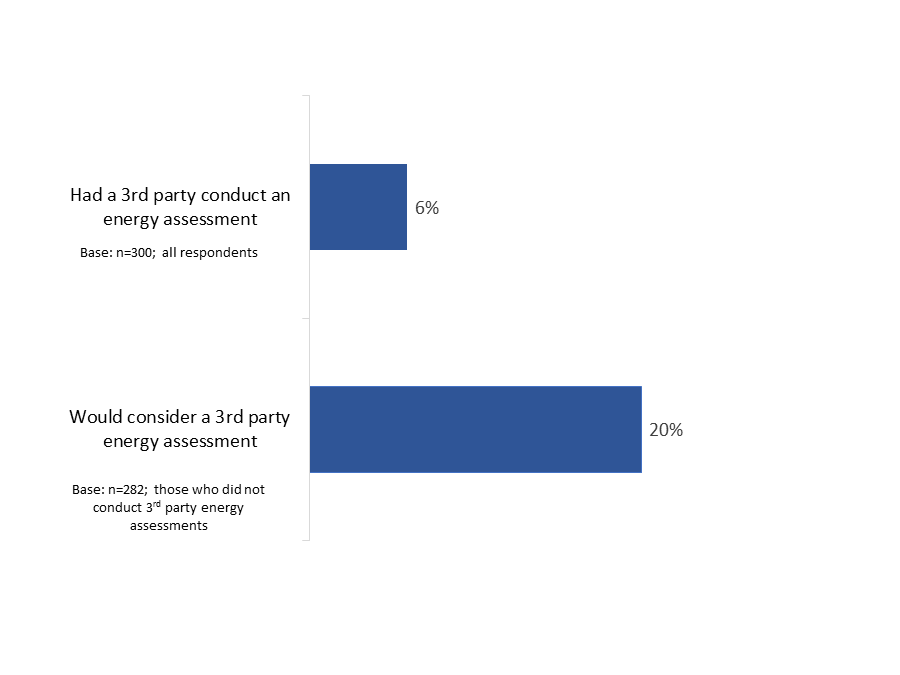 Figure 12: Third party energy assessment