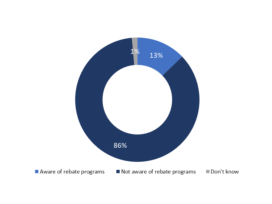 Figure 15: Awareness of provincial/territorial rebate programs for retrofits