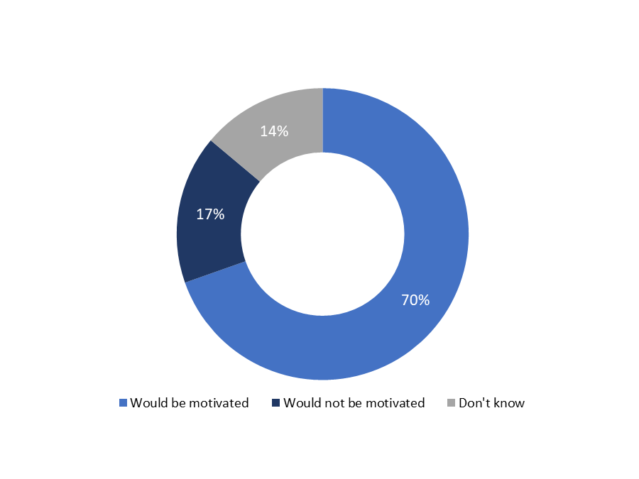 Figure 18: Government funding led motivation to implement retrofits