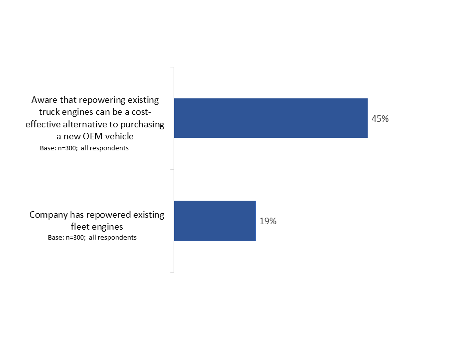 Figure 20: Awareness of repowering existing fleet engines