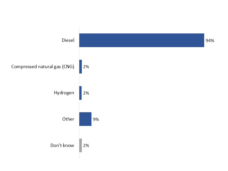 Figure 21: Type of fuel used to repower fleet engines