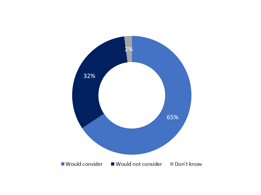 Figure 22: Consideration of repowering more engines if government funding was available