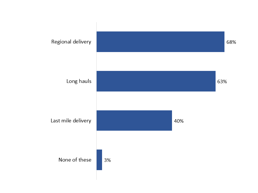 Figure 25: Use of trucks