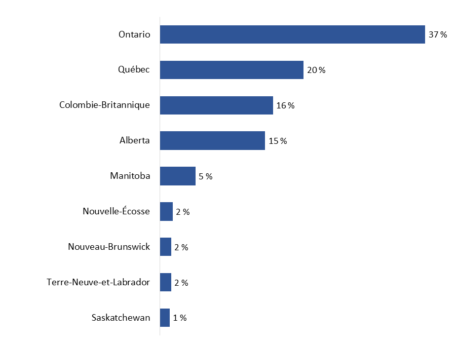 Diagramme 1 : Lieu du siège social