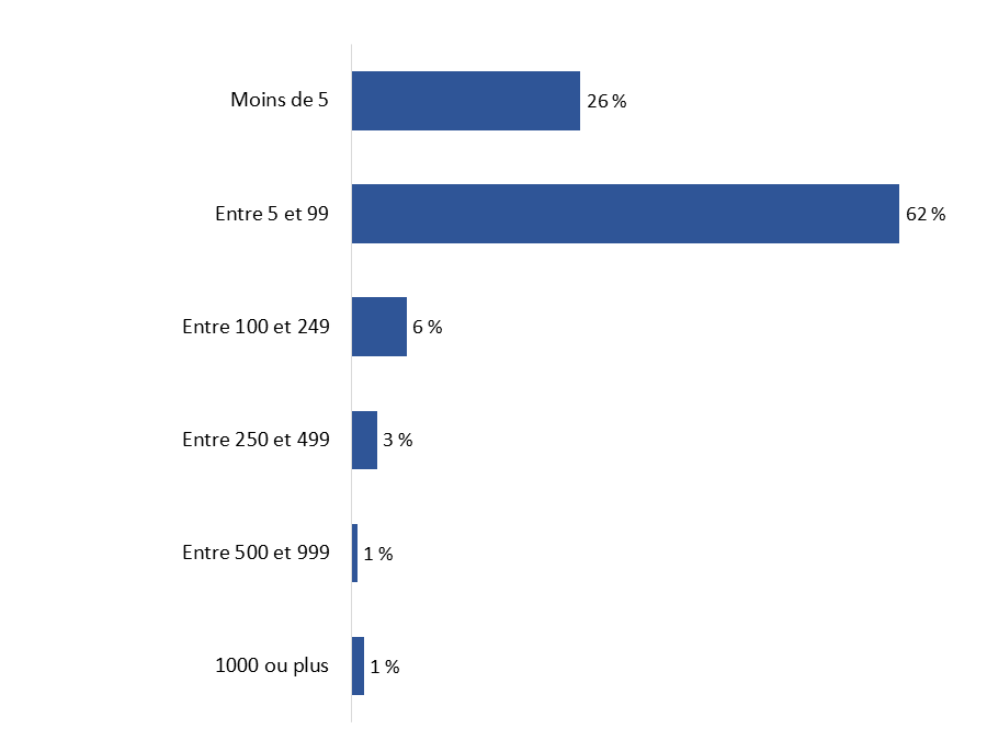 Diagramme 2 : Taille de l'entreprise – Nombre d'employés