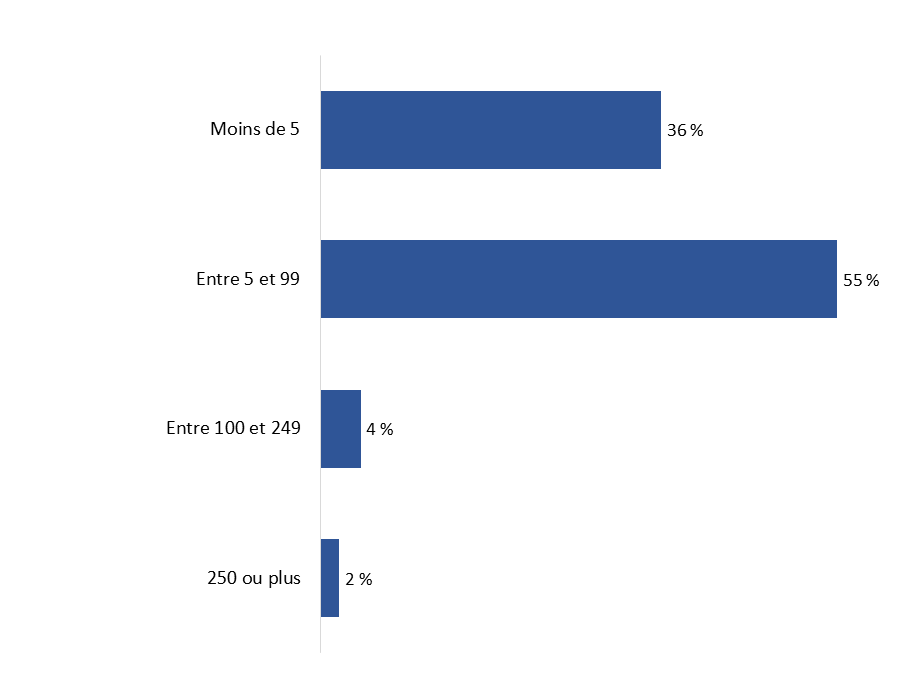 Diagramme 3 : Nombre de chauffeurs