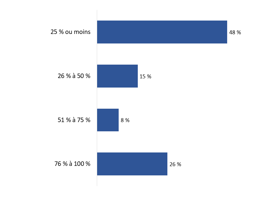 Diagramme 6 : Pourcentage des camions de la flotte qui ont moins de cinq ans