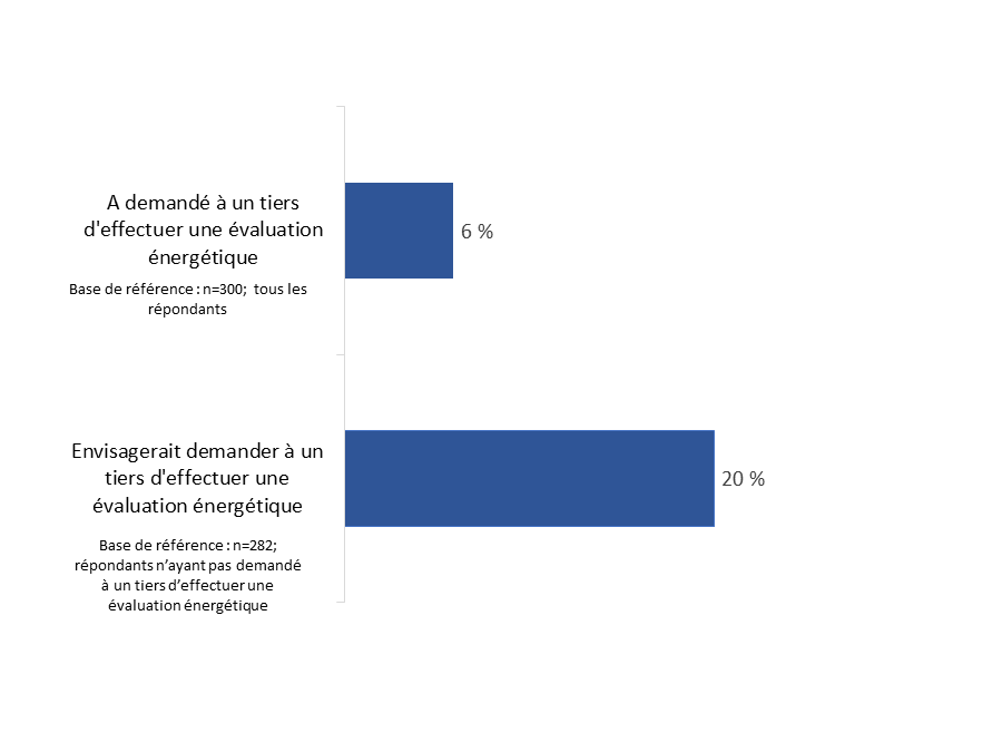 Diagramme 12 : Évaluation énergétique effectuée par un tiers