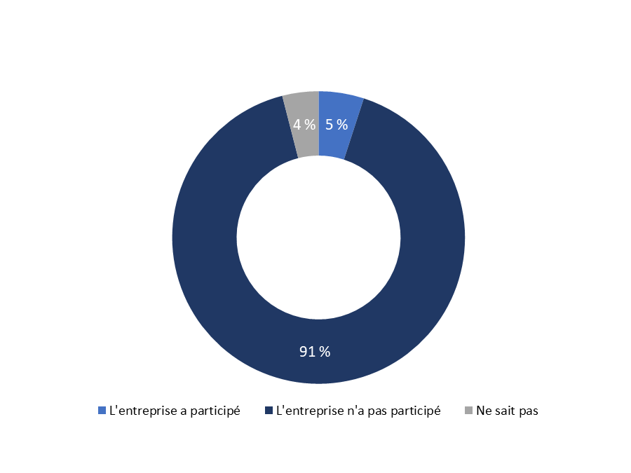 Diagramme 16 : Participation aux programmes de modernisation financés par le gouvernement