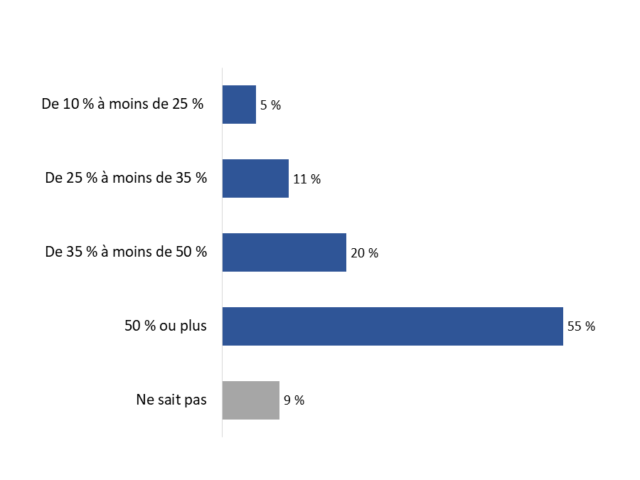 Diagramme 19 : Pourcentage du financement gouvernemental nécessaire pour motiver les entreprises à procéder à une modernisation