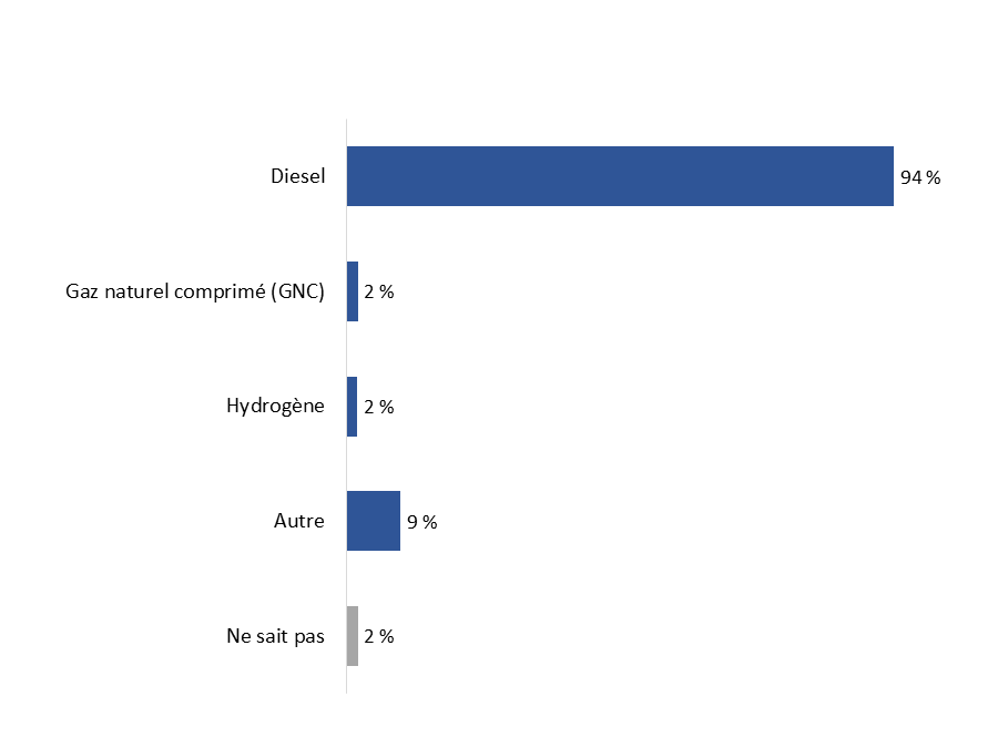 Diagramme 21 : Type de carburant consommé par les véhicules ayant fait l'objet de réalimentations et de conversions de moteur