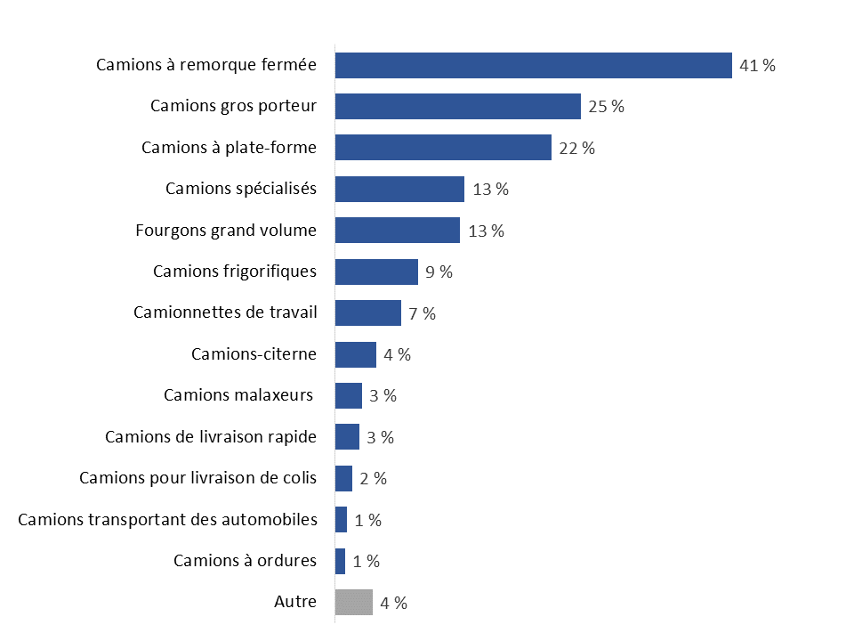 Diagramme 24 : Type de camions dans la flotte