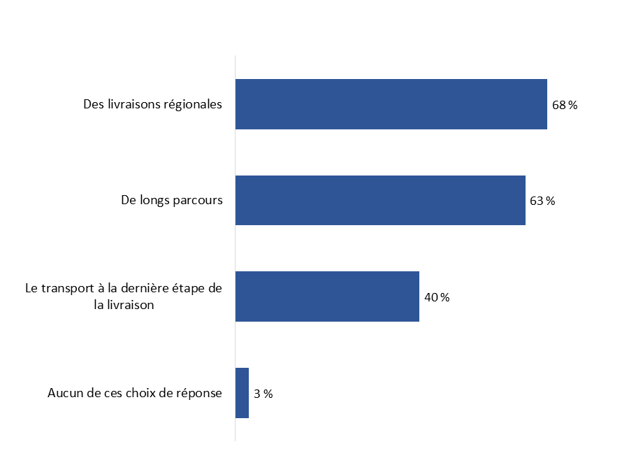 Diagramme 25 : Utilisation des camions