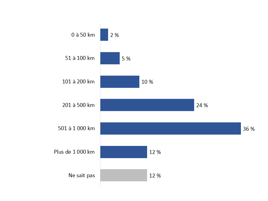 Diagramme 26 : Nombre de kilomètres parcourus quotidiennement