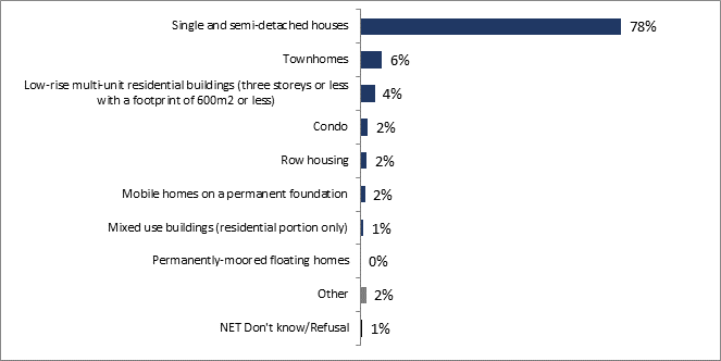 This graph shows respondents' type of home where respondents currently live, results show as follows: 

Single and semi-detached houses: 78%;
Townhomes: 6%;
Low-rise multi-unit residential buildings (three storeys or less with a footprint of 600m2 or less): 4%;
Condo: 2%;
Row housing: 2%;
Mobile homes on a permanent foundation: 2%;
Mixed use buildings (residential portion only): 1%;
Permanently-moored floating homes: 0%;
Other: 2%;
NET Don't know/Refusal: 1%. 
