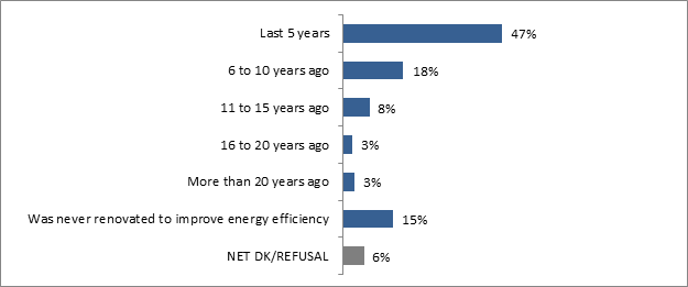 This graph shows respondents' last time homeowners did a improvement of energy efficiency. Results show as follows: 
Last 5 years: 47%;
6 to 10 years ago: 18%;
11 to 15 years ago: 8%;
16 to 20 years ago: 3%;
More than 20 years ago: 3%;
Was never renovated to improve energy efficiency: 15%;
NET DK/REFUSAL: 6%.

