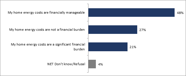 This graph shows if for homeowners their home energy cost is a burden or not.
The distribution is as follows: 

My home energy costs are financially manageable: 48%;
My home energy costs are not a financial burden: 27%;
My home energy costs are a significant financial burden: 21%;
NET Don't know/Refusal:4%.
