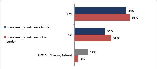 This graph shows respondents' priority to upgrade their home energy efficiency. The distribution is as follows: 
Home energy costs are a burden
Yes: 54%;
No: 32%;
NET Don't know/Refusal: 14%. 
Home energy costs are not a burden
Yes: 58%;
No: 38%;
NET Don't know/refusal: 4%.