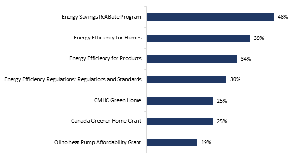 This graph shows the awareness of various government resources and/or support programs for energy efficiency. The breakdown is as follows:
Energy Savings ReABate Program: 48%;
Energy Efficiency for Homes: 39%;
Energy Efficiency for Products: 34%;
 Energy Efficiency Regulations: Regulations and Standards: 30%;
CMHC Green Home: 25%;
Canada Greener Home Grant: 25%;
Oil to heat Pump Affordability Grant: 19%.
