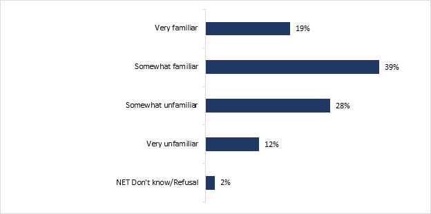 This graphs shows the level of familiarity with the Canada Greener Home Grant. The breakdown is as follows:
Very familiar: 19%;
Somewhat familiar: 39%;
Somewhat unfamiliar: 28%;
Very unfamiliar: 12%;
NET Don't know/Refusal: 2%.