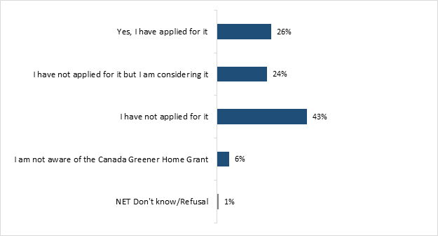 This graph shows the application to the Canadian Greener Home Grant. The breakdown is as follows:
Yes, I have applied for it: 26%;
I have not applied for it but I am considering it: 24%;
I have not applied for it: 43%;
I am not aware of the Canada Greener Home Grant: 6%;
NET Don't know/Refusal: 1%.