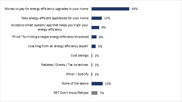 This graph shows the incentives that most encourage respondents to use less home energy usage. The distribution is as follows: 
Money to pay for energy efficiency upgrades in your home: 44%;
New energy efficient appliances for your home: 12%;
Access to smart system/ app that helps you track your energy efficiency: 9%;
Prize for hitting a target energy efficiency threshold: 6%;
Coaching from an energy efficiency expert: 5%;
Cost savings: 1%;
Rebates / Grants / Tax incentives: 1%;
Other  Specify: 1%;
None of the above: 13%;
NET Don't know/Refusal: 7%.