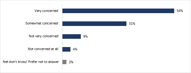 This graph shows the current concerned of homeowners about the inflation level in the economy.
The breakdown is as follows:

Very concerned: 54%;
Somewhat concerned: 31%;
Not very concerned: 9%;
Not concerned at all: 4%;
Net don't know/ Prefer not to answer: 2%. 