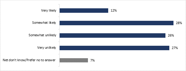 This graph shows the likelihood of homeowners to prioritize energy efficiency upgrades for their home, over other home improvements, given the current economic context. The distribution goes as follows: 

Very likely: 12%;
Somewhat likely: 28%;
Somewhat unlikely: 26%;
Very unlikely: 27%;
Net don't know/Prefer not to answer: 7%. 
