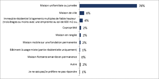 Ce graphique montre le type de rsidence principale dans laquelle vivent actuellement les rpondants. La rpartition est la suivante : 

Maison unifamiliale ou jumele 78 %;
Maison de ville 6 %;
Immeuble rsidentiel  logements multiples de faible hauteur (trois tages ou moins avec une empreinte au sol de 600 m2 ou moins) 4 %;
Coproprit 2 %;
Maison en range  2 %;
Maison mobile sur une fondation permanente 2 %;
Btiment  usage mixte (partie rsidentielle uniquement) 1 %;
Maison flottante amarre en permanence 0 %;
Autre 2 %;
Je ne sais pas/Je prfre ne pas rpondre 1%.
