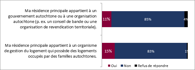 Ce graphique indique les types de rsidences principales des Autochtones. Les donnes sont ventiles comme suit : 

Ma rsidence principale appartient  un gouvernement autochtone ou  une organisation autochtone (p. ex. un conseil de bande ou une organisation de revendication territoriale) :
Oui : 11 %;
Non : 85%;
Je prfre ne pas rpondre : 4%.

Ma rsidence principale appartient  un organisme de gestion du logement qui possde des logements occups par des familles autochtones : 
Oui : 15%;
Non : 83 %; 
Je prfre ne pas rpondre : 1%. 

