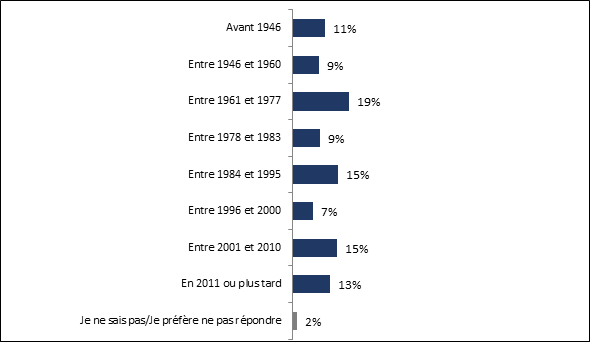 Ce graphique montre lanne de construction de la rsidence principale des rpondants. Les donnes sont ventiles comme suit : 

Avant 1946 : 11 %; 
Entre 1946 et 1960 : 9 %; 
Entre 1961 et 1977 : 19 %; 
Entre 1978 et 1983 : 9 %; 
Entre 1984 et 1995 : 15 %; 
Entre 1996 et 2000 : 7 %; 
Entre 2001 et 2010 : 15 %;
En 2011 ou plus tard : 13 %;
Je ne sais pas / Je prfre ne pas rpondre : 2 %.