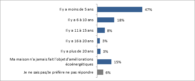 Ce graphique montre la dernire fois quune amlioration a t apporte  la rsidence principale des rpondants pour la rendre plus conergtique. Les donnes sont ventiles comme suit : 

Il y a moins de 5 ans. 47 %;
Il y a 6  10 ans : 18 %;
Il y a 11  15 ans : 8 %;
Il y a 16  20 ans : 3 %;
Il y a plus de 20 ans : 3 %;
Ma maison na jamais fait lobjet damliorations conergtiques : 15%;
Je ne sais pas / Je prfre ne pas rpondre : 6 %. 