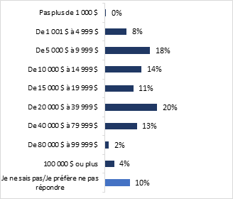 Ce graphique montre les cots estims des amliorations conergtiques prvues par les rpondants pour qui les cots nergtiques domestiques constituent un fardeau financier et pour qui les amliorations visant  rduire les cots nergtiques rsidentiels sont une priorit. Les donnes sont ventiles comme suit : 

Pas plus de 1 000 $ : 0 %;
Entre 1 001 $ et 4 999 $ : 8 %;
Entre 5 000 $ et 9 999 $ : 18 %;
Entre 10 000 $ et 14 999 $ : 14 %;
Entre 15 000 $ et 19 999 $ : 11 %;
Entre 20 000 $ et 39 999 $ : 20 %;
Entre 40 000 $ et 79 999 $ : 13 %;
Entre 80 000 $ et 99 999 $ : 2 %;
100 000 $ ou plus : 4 %;
Je ne sais pas / Je prfre ne pas rpondre : 10 %. 